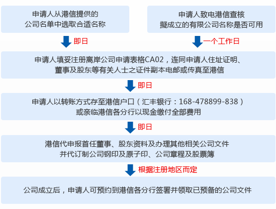 海外公司申请程序