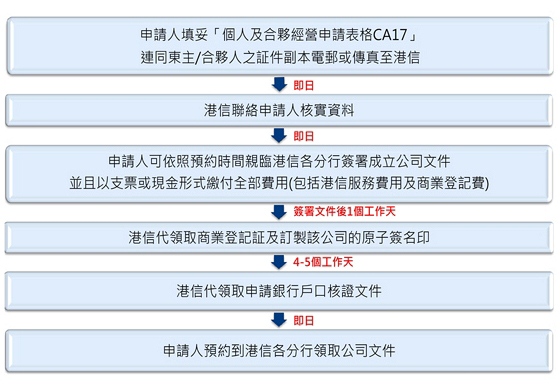 独资或合伙公司申请程序