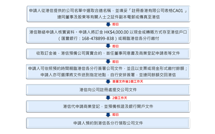 购买现成香港公司申请流程 购买现成香港公司申请流程