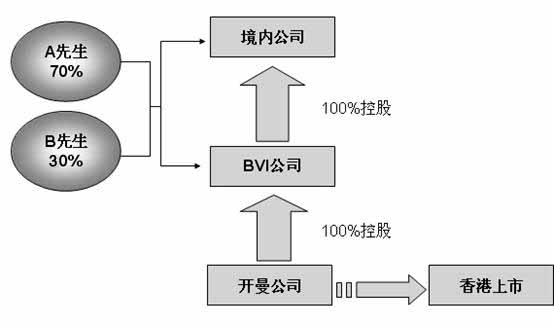 开曼公司上市流程