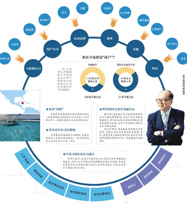 谁在开曼注册公司？