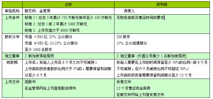 新加坡公司上市条件
